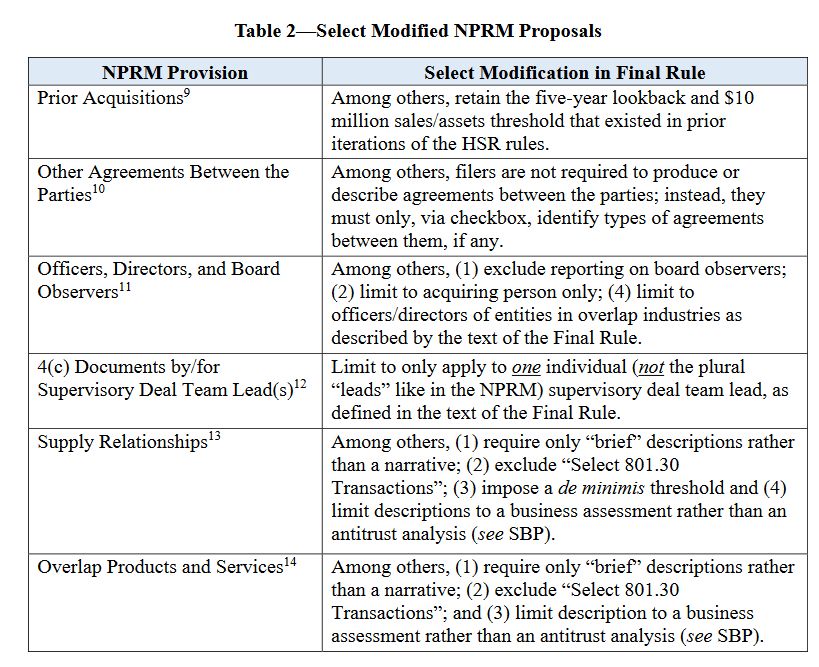Table 2—Select Modified NPRM Proposals