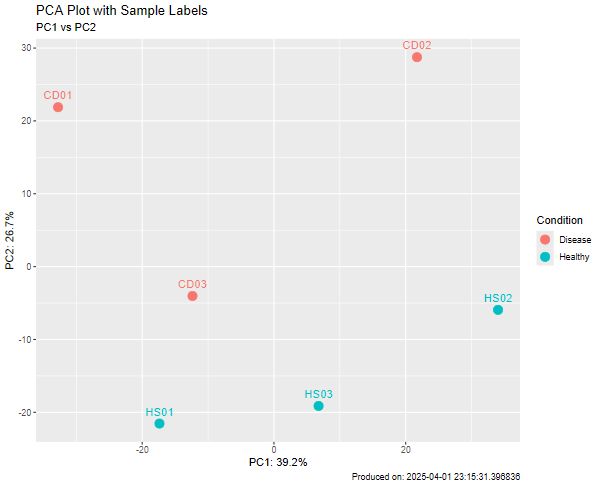 PCA plot with sample labels, PC1 vs PC2, PC1 shows 39.2% variance & PC2 shows 26.7% variance