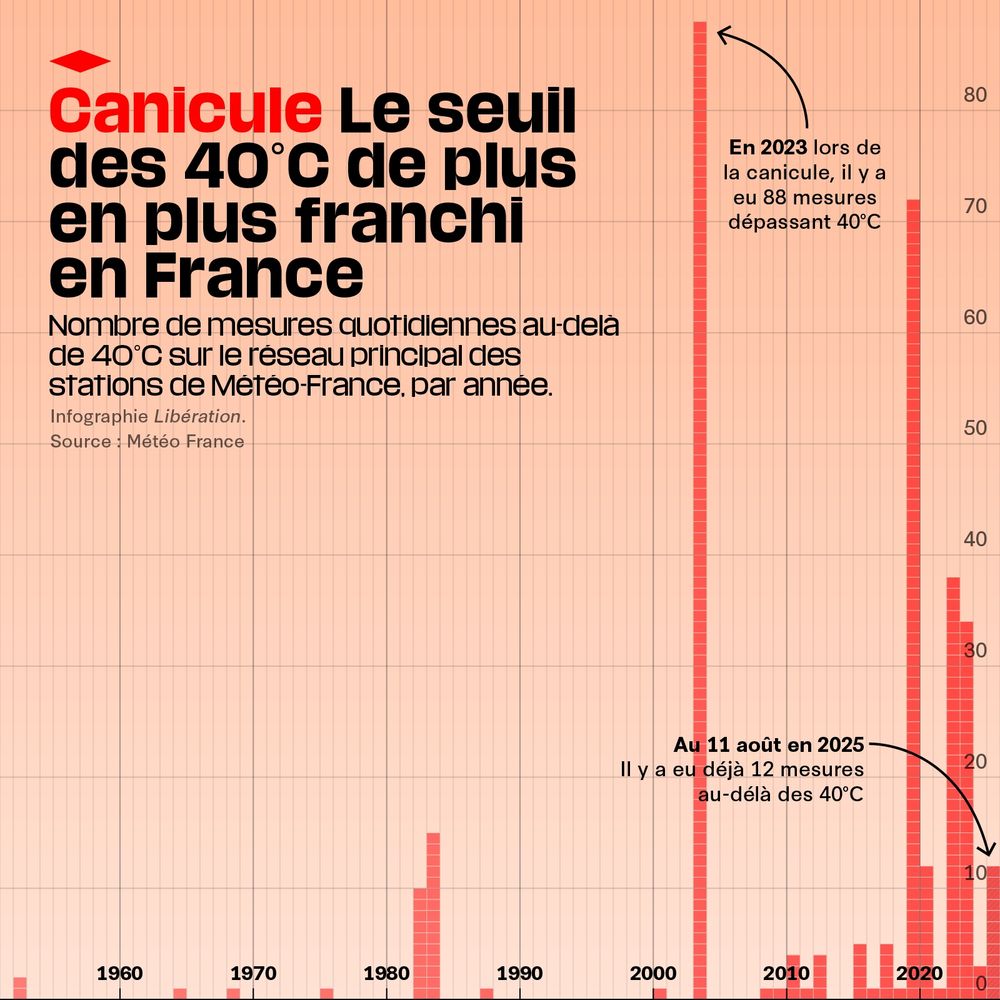 Infographie : Canicule Le seuil des 40°C de plus en plus franchi en France
Nombre de mesures quotidiennes au-delà de 40°C sur le réseau principal des stations de Météo-France, par année.