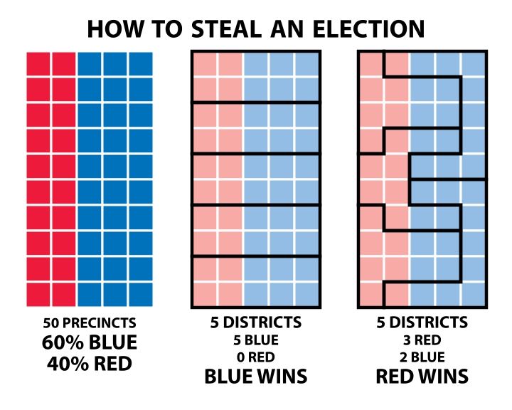 Gerrymandering: when data science meets moral bankruptcy.