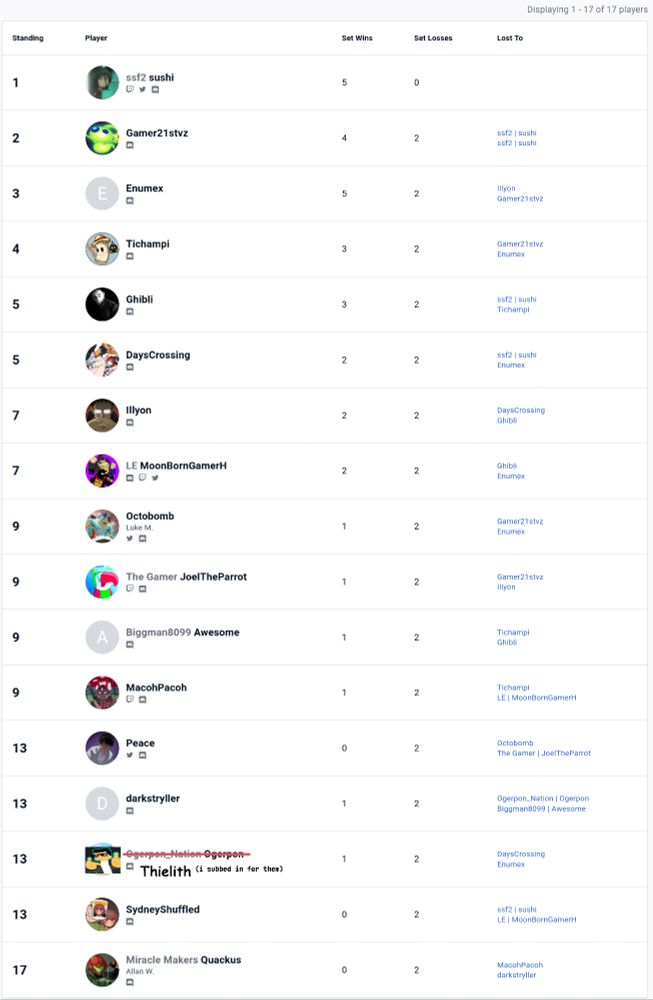 The results of the Hat Kid Only bracket of the A Fray In Time tournament.
1st.  sushi
2nd.  Gamer21stvz
3rd.  Enumex
4th.  Tichampi
5th.  Ghibli
5th.  DaysCrossing
7th.  Illyon
7th.  MoonBornGamerH
9th.  Octobomb
9th.  JoelTheParrot
9th.  Awesome
9th.  MacohPacoh
13th.  Peace
14th.  darkstryller
15th.  Thielith (subbing in for Ogerpon)
16th.  SydneyShuffled
17th.  Quackus