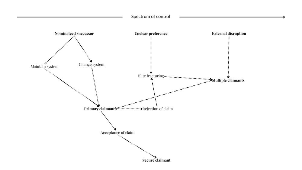 Visualisation of different scenarios of Chechen leadership succession