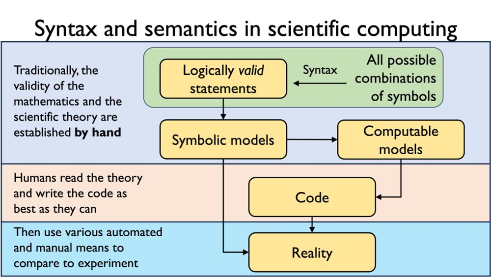 The previous chart, with three boxes overlaid. Traditionally, the validity of the mathematics and the scientific theory are established by hand. Humans read the theory and write the code as best as they can. Then use various automated and manual means to compare to experiment.