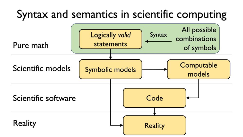 Flowchart illustrating relationship among pure math, scientific models, scientific software, and reality. In the realm of pure math, syntax separates logically valid statements from all possible combinations of symbolic. Logically valid statements bridge into symbolic scientific models, which also need to bridge to computable models. Computable models are implemented as code in scientific software, which finally bridges to reality. A final bridge does connect symbolic models directly to reality, but the main path is via computable models and code.