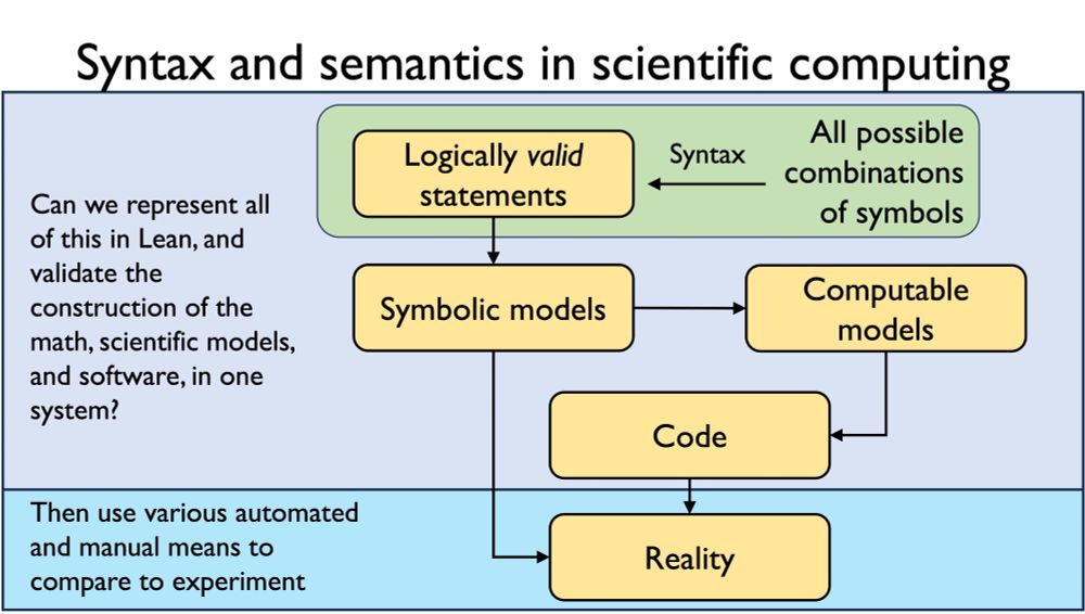 The three overlaid boxes have been replaced with just two: Can we represent all of this in Lean, and validate the construction of the math, scientific models, and software, in one system? Then use various automated and manual means to compare to experiment.
