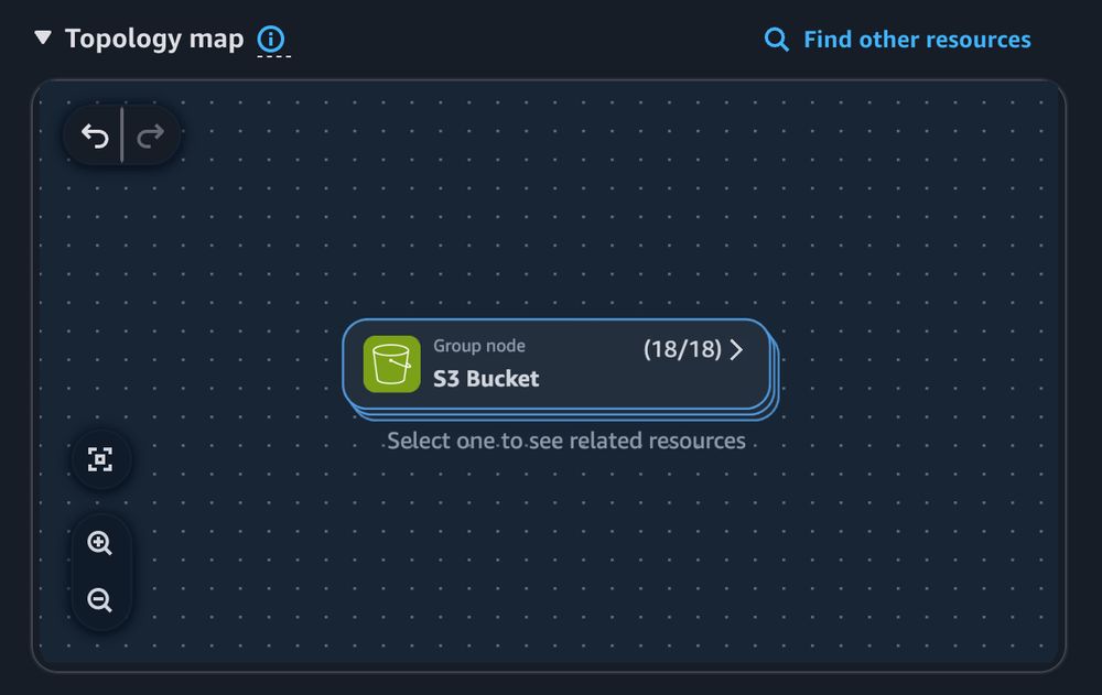 CloudWatch topology map showing S3 bucket resources in an AWS account