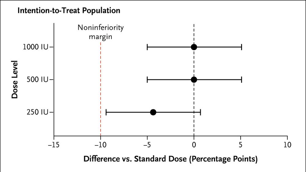 A figure of the differences in the incidence of seroconversion with fractional doses of 250 IU, 500 IU, and 1000 IU, as compared with the standard dose (13,803 IU), in the intention-to-treat population. 