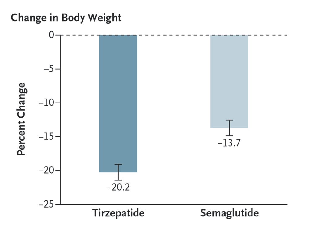 The least-squares mean percent changes in body weight 
