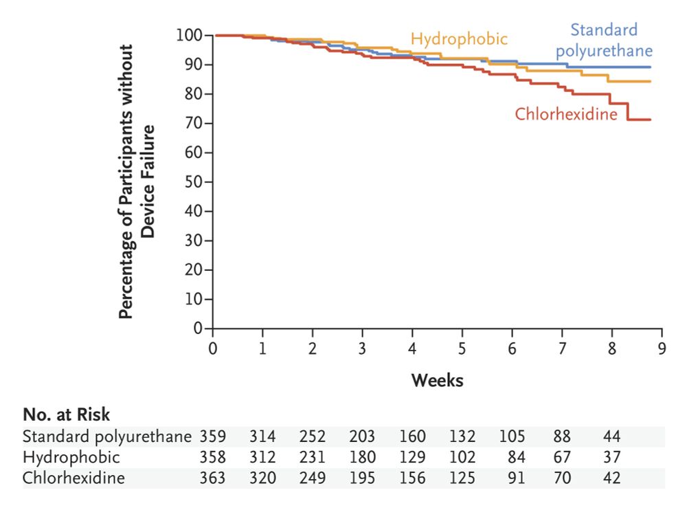 Kaplan–Meier curves showing device failure through 8 weeks after insertion.