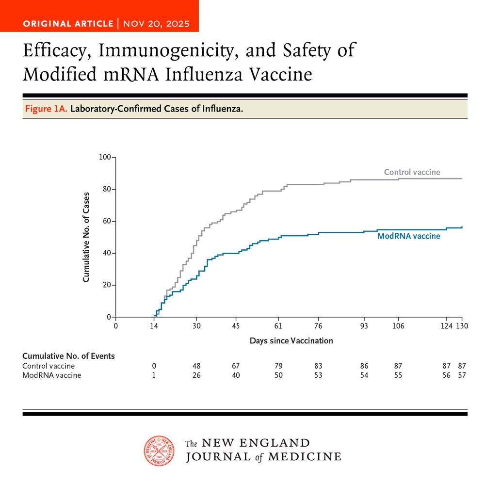 Original Article | Nov. 20, 2025 
Efficacy, Immunogenicity, and Safety of Modified mRNA Influenza Vaccine 

Figure 1A. Laboratory-Confirmed Cases of Influenza 

The NEJM identity sits at the bottom. 