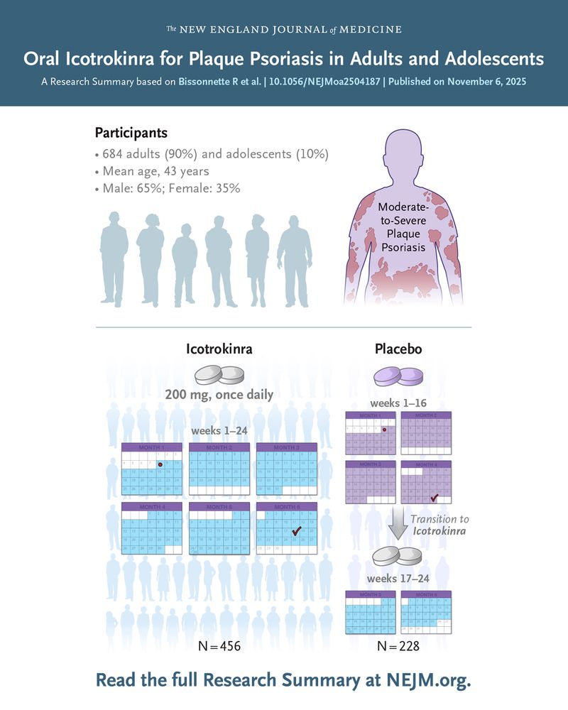 The New England Journal of Medicine                   
Oral Icotrokinra for Plaque Psoriasis in Adults and Adolescents 
A Research Summary based on Bissonnette R et al. | 10.1056/NEJMoa2504187 | Published on November 6, 2025 

Visual representations of the patients in the trial and the treatments they were assigned.    

Read the full Research Summary at NEJM.org. 