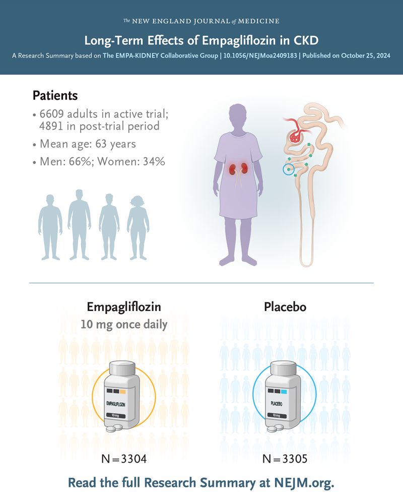 The New England Journal of Medicine   
Long-Term Effects of Empagliflozin in CKD 
A Research Summary based on The EMPA-KIDNEY Collaborative Group | 10.1056/NEJMoa2409183 | Published on October 25, 2024 

Visual representations of the patients in the trial and the treatments they were assigned.      

Read the full Research Summary at NEJM.org. 