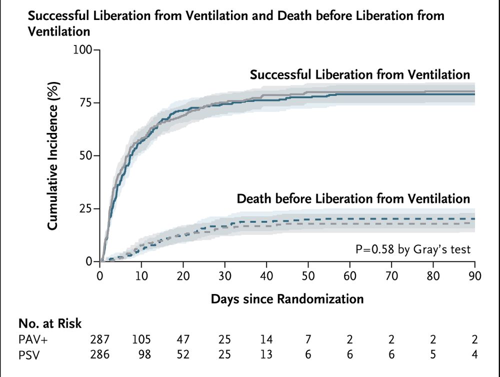 A graph showing the cumulative probability of successful liberation from ventilation and of death before successful liberation. 