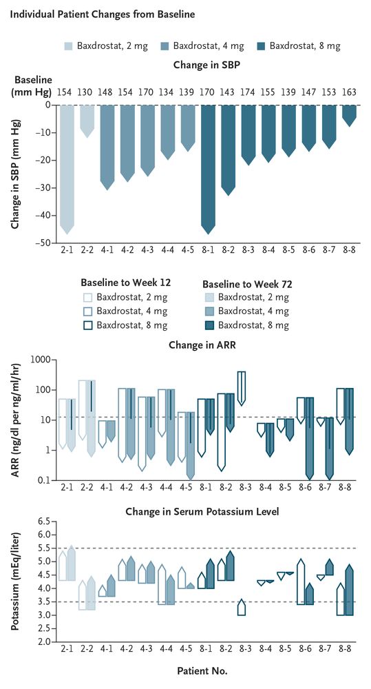 A figure showing the changes from baseline in systolic blood pressure (SBP), plasma aldosterone–renin ratio (ARR), and serum potassium level for each patient. 