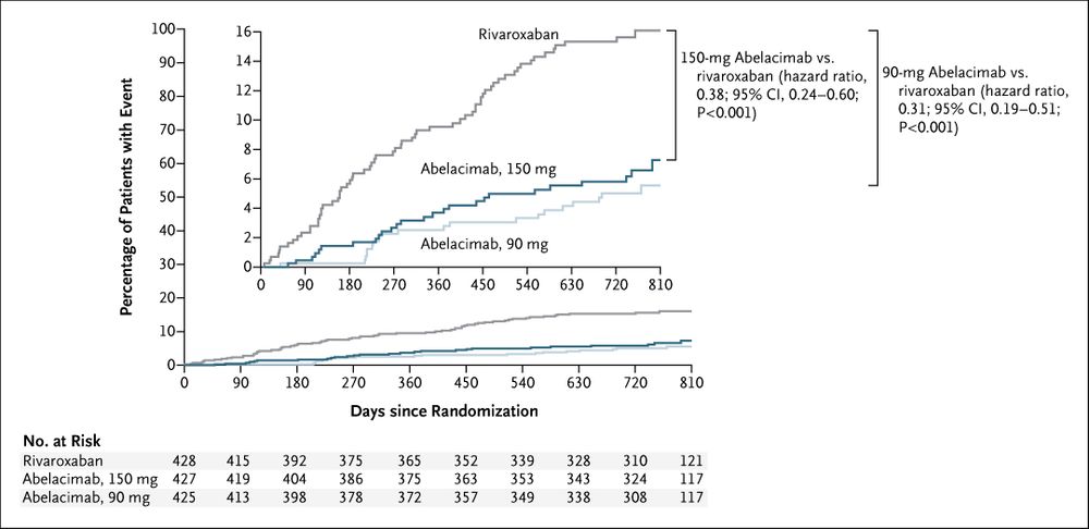The cumulative incidence of the primary end point event of major or clinically relevant nonmajor bleeding. The inset shows the same data on an expanded y axis.