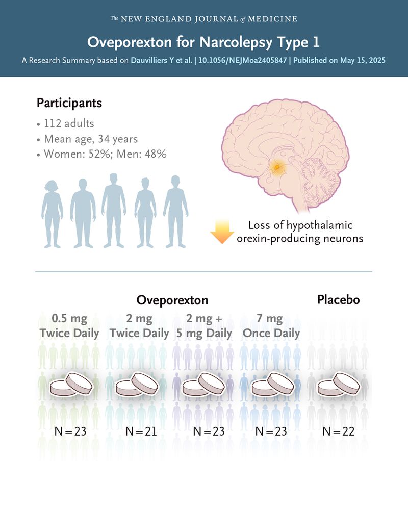 The New England Journal of Medicine        

Oveporexton for Narcolepsy Type 1 
A Research Summary based on Dauvilliers Y et al. | 10.1056/NEJMoa2405847 | Published on May 15, 2025 

Visual representations of the patients in the trial and the treatments they were assigned.            

Read the full Research Summary at NEJM.org.