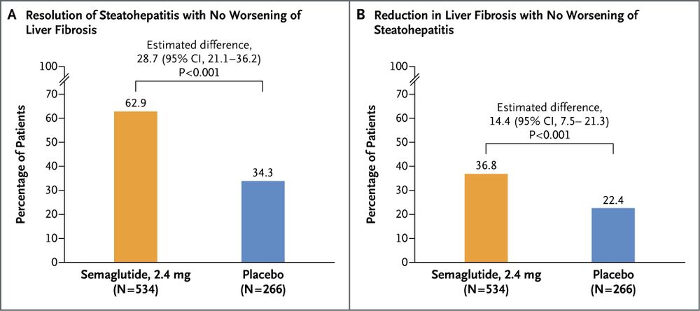 The figure shows the percentage of patients with fibrosis stage 2 or 3 who had resolution of steatohepatitis with no worsening of liver fibrosis (Panel A) and reduction in liver fibrosis with no worsening of steatohepatitis (Panel B) after 72 weeks, with the estimated difference expressed in percentage points. 