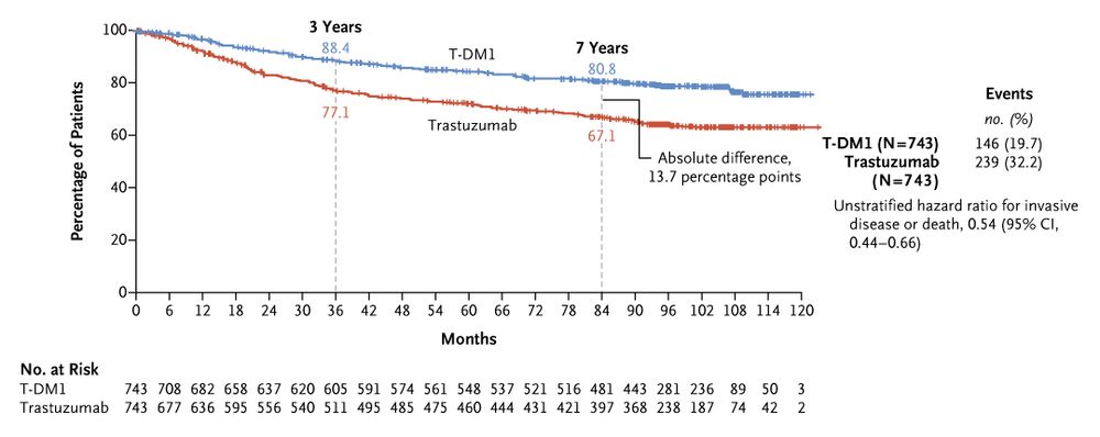 A graph of invasive disease–free survival in the intention-to-treat population.