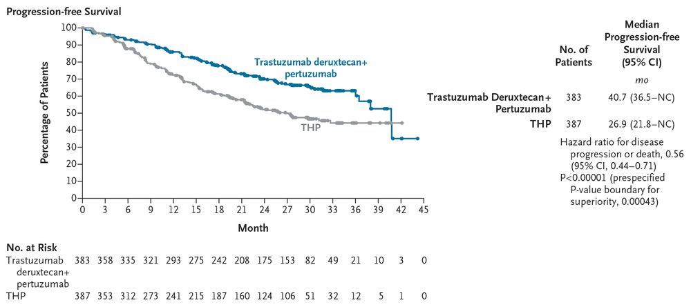 A Kaplan–Meier analysis of progression-free survival among patients assigned to receive trastuzumab deruxtecan plus pertuzumab and those assigned to receive a taxane, trastuzumab, and pertuzumab (a combination known as THP).