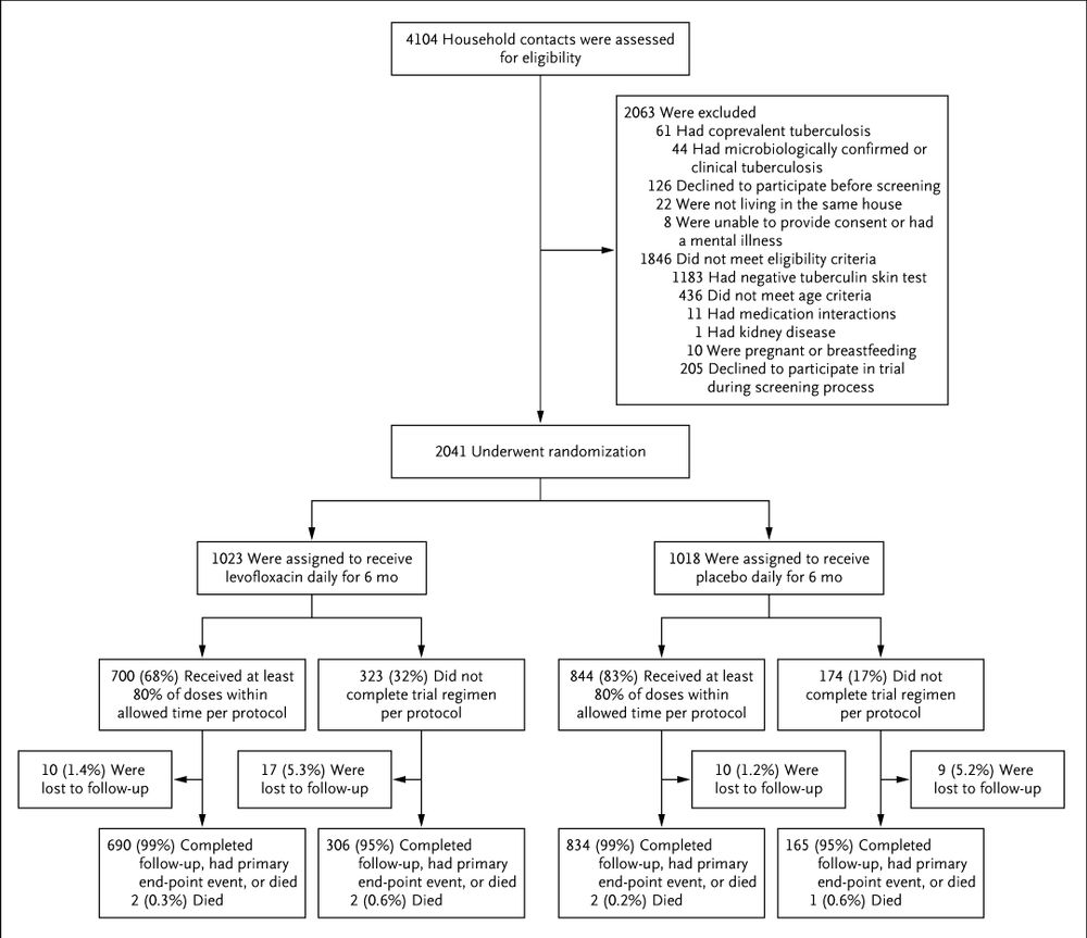 A diagram of the screening and randomization process for household contacts included in the trial.