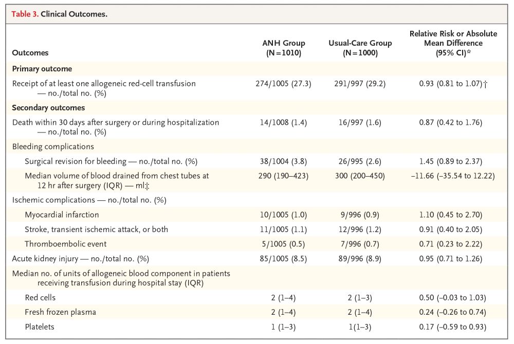Table 3. Clinical Outcomes.