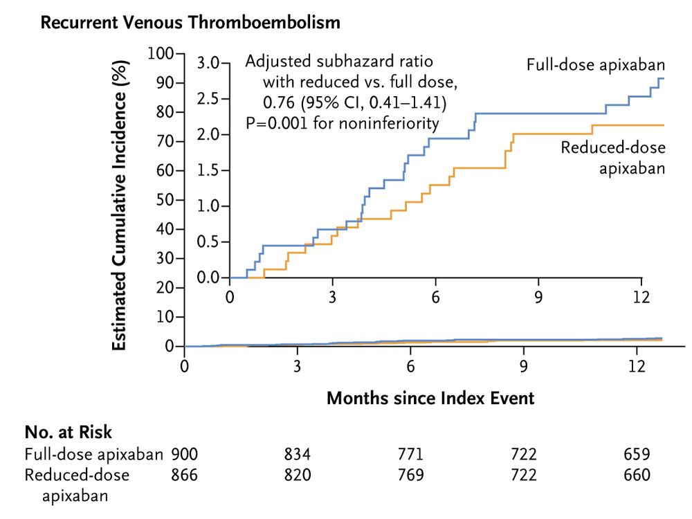 A graph showing the cumulative incidence of recurrent venous thromboembolism (primary efficacy outcome) among patients who received apixaban at a reduced (2.5 mg) or full (5.0 mg) dose twice daily for 12 months. 