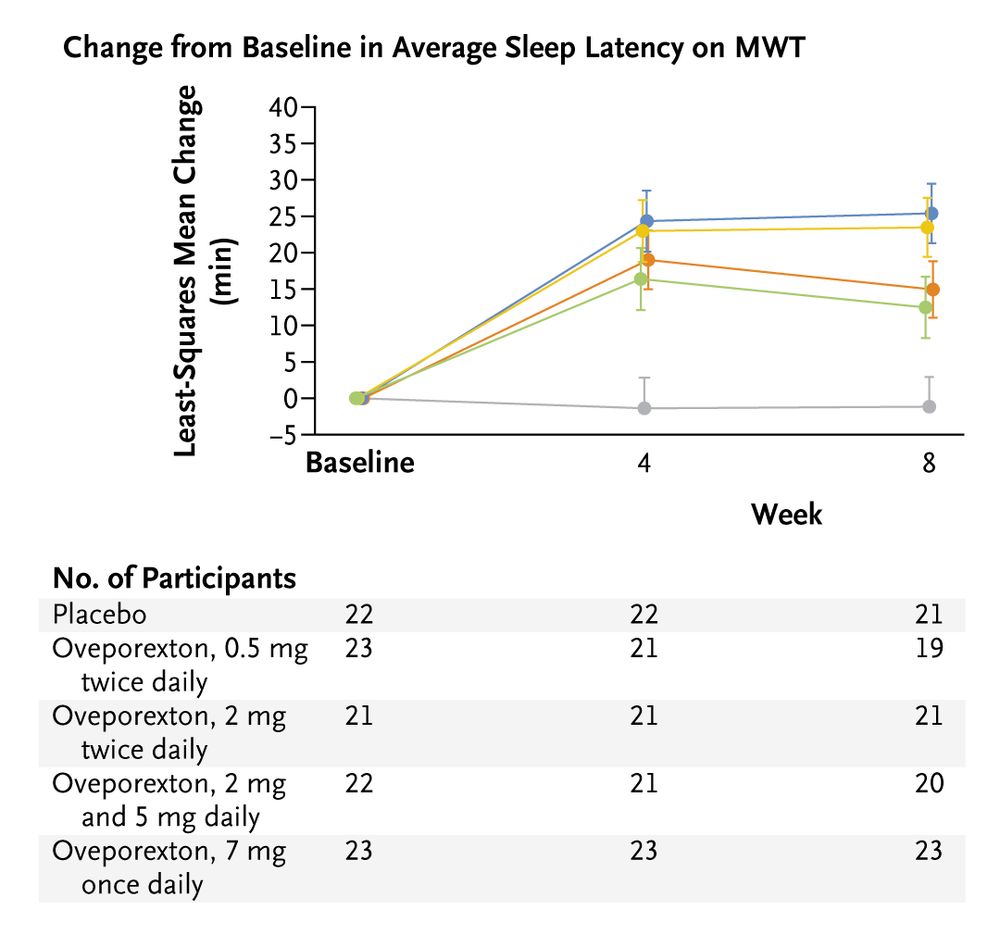 A graph showing the change from baseline in average sleep latency on the Maintenance of Wakefulness Test (MWT) 
