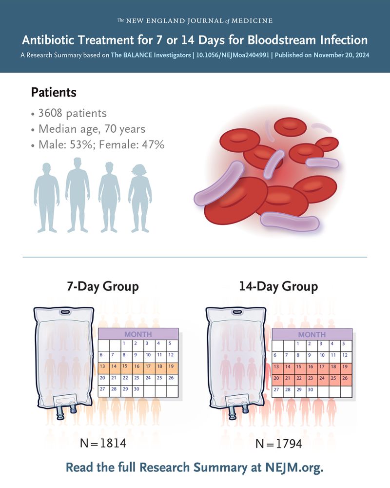 The New England Journal of Medicine  
Antibiotic Treatment for 7 or 14 Days for Bloodstream Infection 
A Research Summary based on The BALANCE Investigators | 10.1056/NEJMoa2404991 | Published on November 20, 2024   

Visual representations of the patients in the trial and the treatments they were assigned.      

Read the full Research Summary at NEJM.org. 