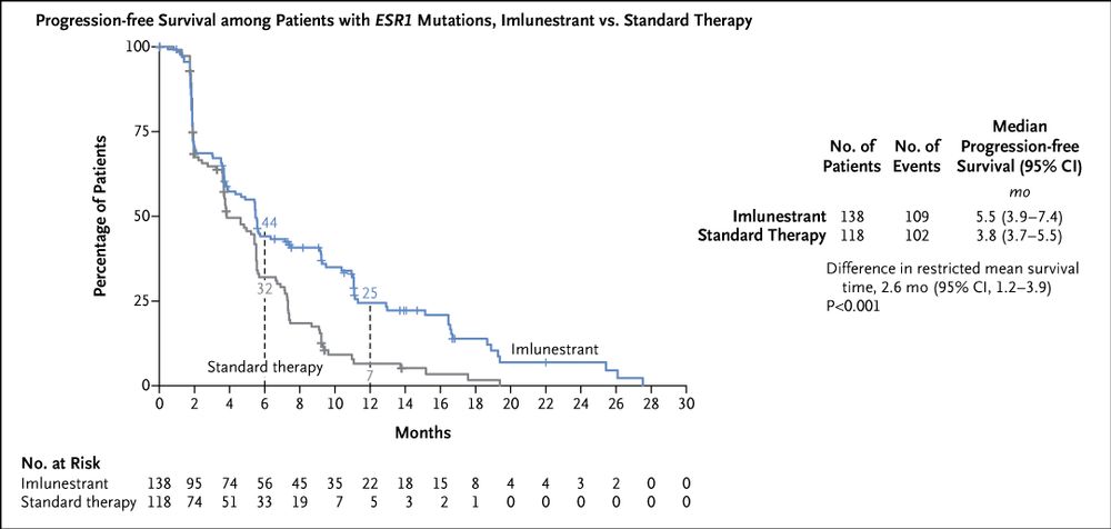 Kaplan–Meier estimates of progression-free survival among all 426 patients in the imlunestrant–abemaciclib and imlunestrant groups who had undergone randomization concurrently.