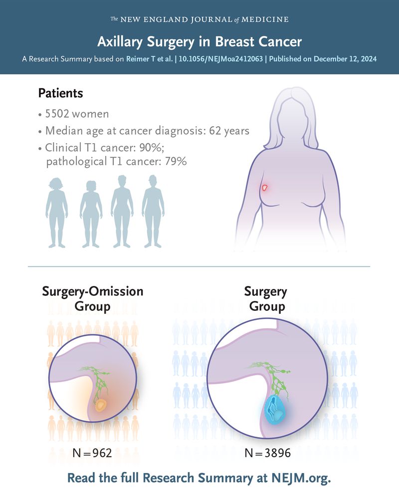 The New England Journal of Medicine 
Axillary Surgery in Breast Cancer 
A Research Summary based on Reimer T et al. | 10.1056/NEJMoa2412063 | Published on December 12, 2024  

Visual representations of the patients in the trial and the treatments they were assigned.     

Read the full Research Summary at NEJM.org. 