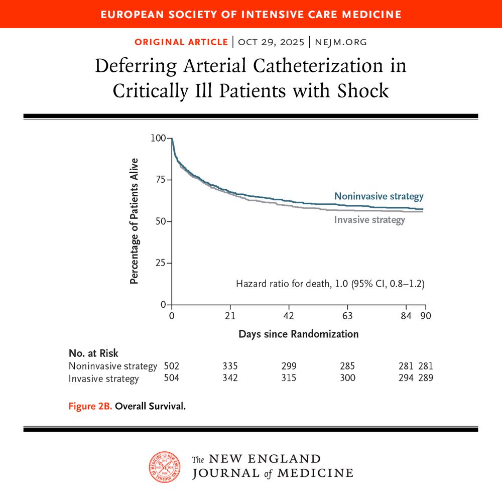 European Society of Intensive Care Medicine 
Original Article | Oct 29, 2025 | NEJM.org 

Deferring Arterial Catheterization in Critically Ill Patients with Shock 

Figure 2B. Overall Survival. 