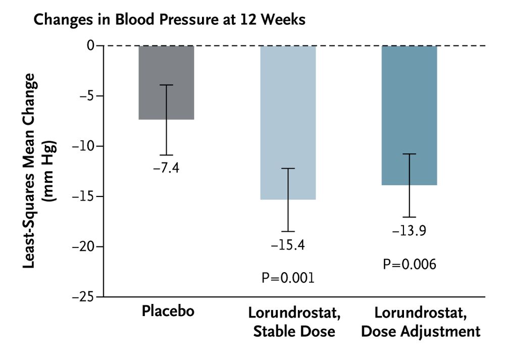 A graph showing the least-squares mean changes from baseline (randomization) in the 24-hour average ambulatory systolic blood pressure at 12 weeks.