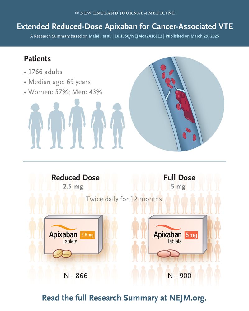 The New England Journal of Medicine    
Extended Reduced-Dose Apixaban for Cancer-Associated VTE 
A Research Summary based on Mahé I et al. | 10.1056/NEJMoa2416112 | Published on March 29, 2025 

Visual representations of the patients in the trial and the treatments they were assigned.        

Read the full Research Summary at NEJM.org. 