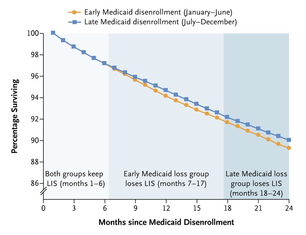 A graph showing unadjusted proportions of Medicare beneficiaries who remained alive according to month since Medicaid disenrollment. 
