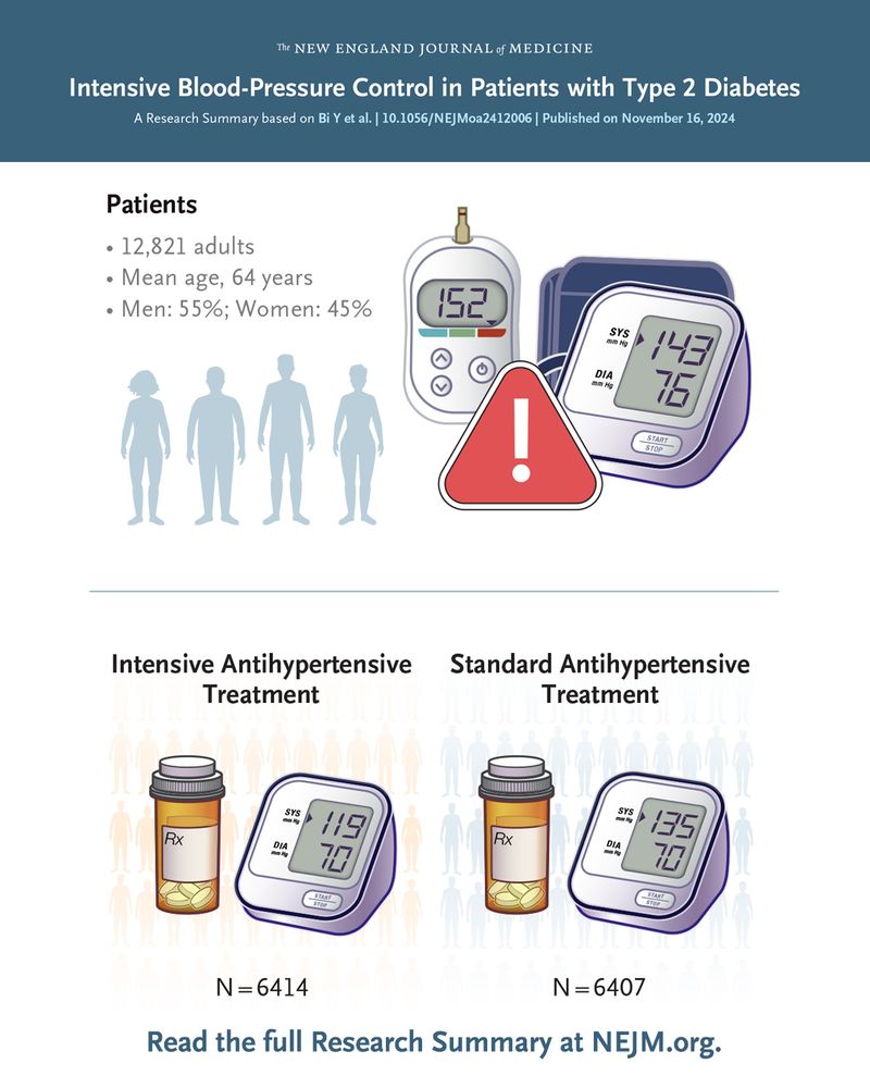 The New England Journal of Medicine  
Intensive Blood-Pressure Control in Patients with Type 2 Diabetes 
A Research Summary based on Bi Y et al. | 10.1056/NEJMoa2412006 | Published on November 16, 2024 

Visual representations of the patients in the trial and the treatments they were assigned.      

Read the full Research Summary at NEJM.org. 