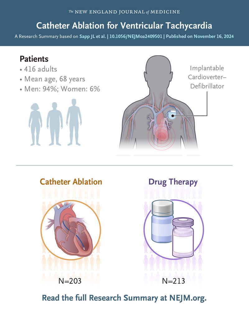 The New England Journal of Medicine 

Catheter Ablation for Ventricular Tachycardia 

A Research Summary based on Sapp JL et al. | 10.1056/NEJMoa2409501 | Published on November 16, 2024 

Visual representations of the patients in the trial and the treatments they were assigned.    

Read the full Research Summary at NEJM.org. 