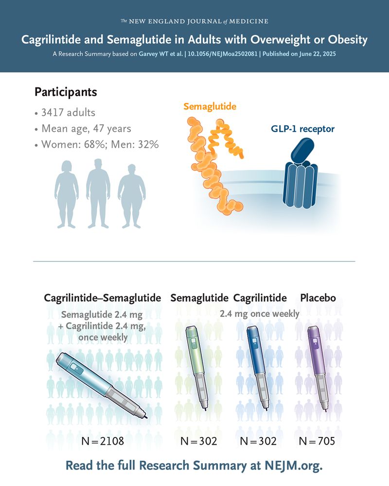 The New England Journal of Medicine                 
Cagrilintide and Semaglutide in Adults with Overweight or Obesity 
A Research Summary based on Garvey WT et al. | 10.1056/NEJMoa2502081 | Published on June 22, 2025 

Visual representations of the patients in the trial and the treatments they were assigned.                     

Read the full Research Summary at NEJM.org. 