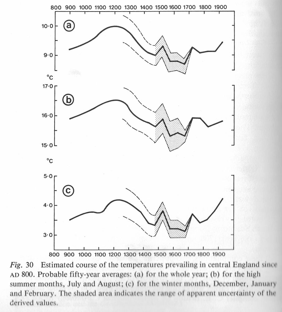 Lamb(1982) "Climate History and the Modern World", whose p.76 has following chart, derived from Lamb(1965) "The Early Medieval Warm Epoch..." p.26 Fig.3, which carefully differentiates measured data 1680- (Manley) vs "analyst opinion" pre-1680.
The Medieval period was neither measured nor a real reconstruction, and has been known to be too high for decades.
Nevertheless, this was an early attempt by a top climate scientist to estimate temperature curves for 1000+ years for the are with the longest measured temperature record.
