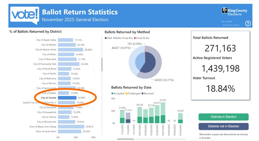 A screenshot of the King County Elections ballot return statistic dashboard, showing City of Seattle turnout currently sitting at 20.98%. County average is sitting at 18.84% returned.