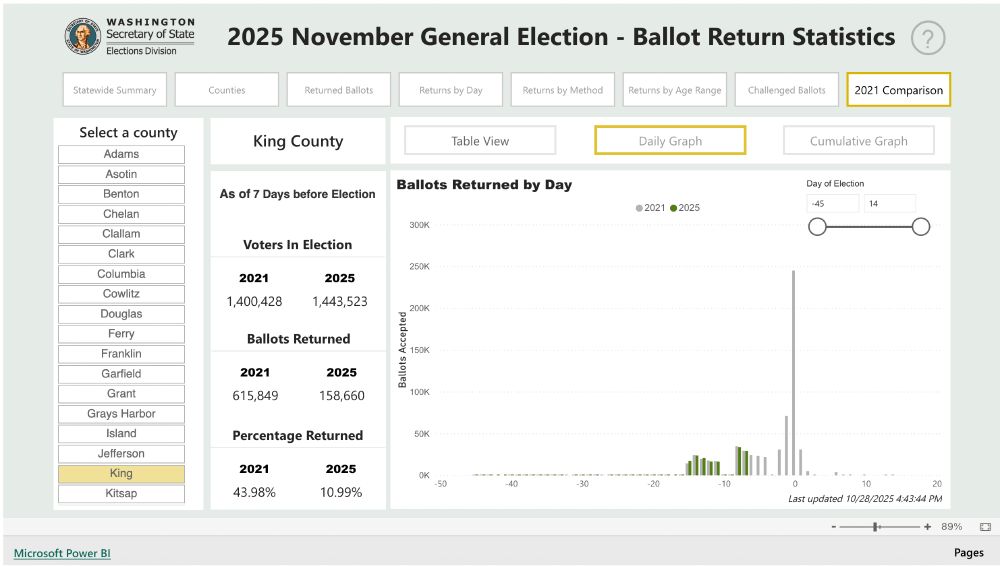 A screenshot of the Washington Secretary of State website ballot return statistics, showing a daily return rate that is lower than that of 2021's election.