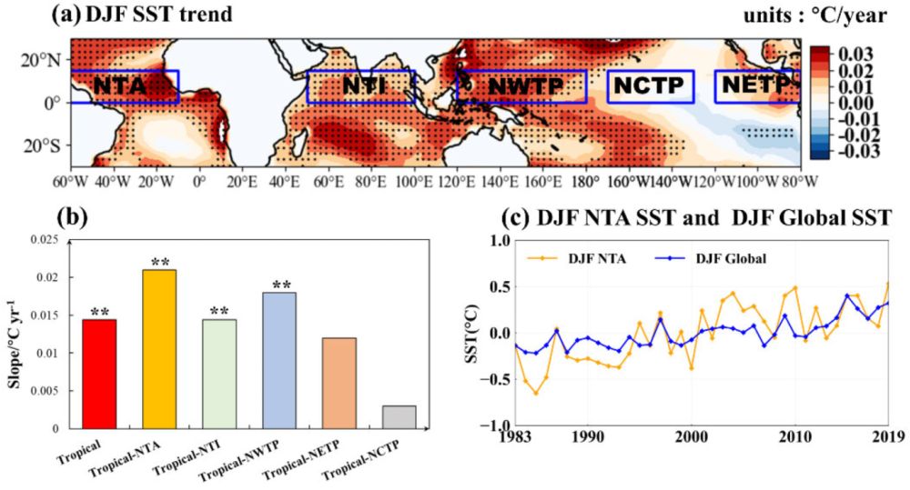 Amazon drought amplifies SST warming in the North Tropical Atlantic - Climate Dynamics