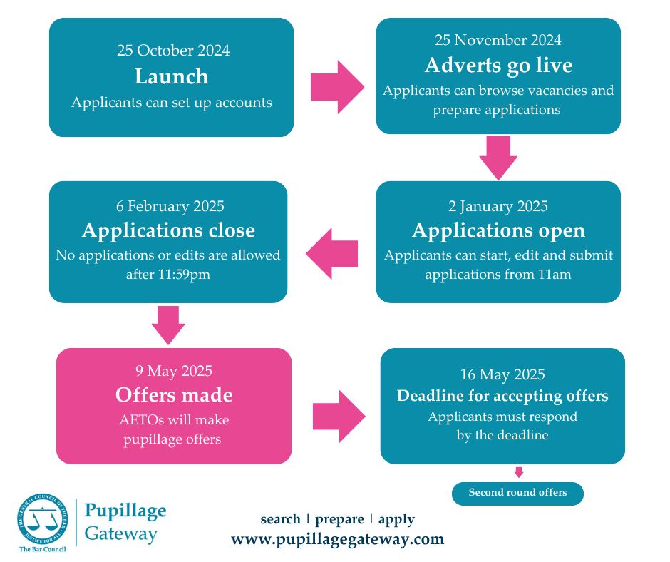Flowchart detailing key dates and steps for the Pupillage Gateway application process for 2024-2025. Includes account setup, application preparation, closing dates for submissions, offer notifications, and deadlines for accepting offers.Today 9 May is the offer date and offers must be accepted by 16 May