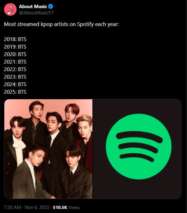 tweet from @AboutMusicYT. 
(photo shows all 7 members of BTS, and the Spotify logo.)

Most streamed kpop artists on Spotify each year:

2018: BTS
2019: BTS
2020: BTS 
2021: BTS
2022: BTS
2023: BTS
2024: BTS
2025: BTS
