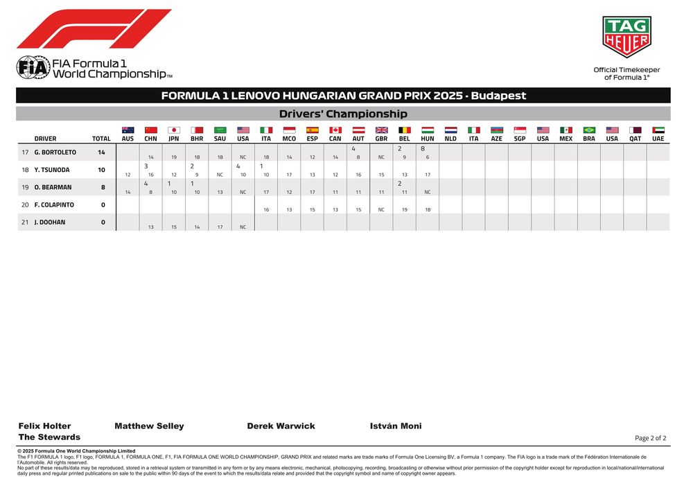 2025 Hungarian Grand Prix - Championship Points