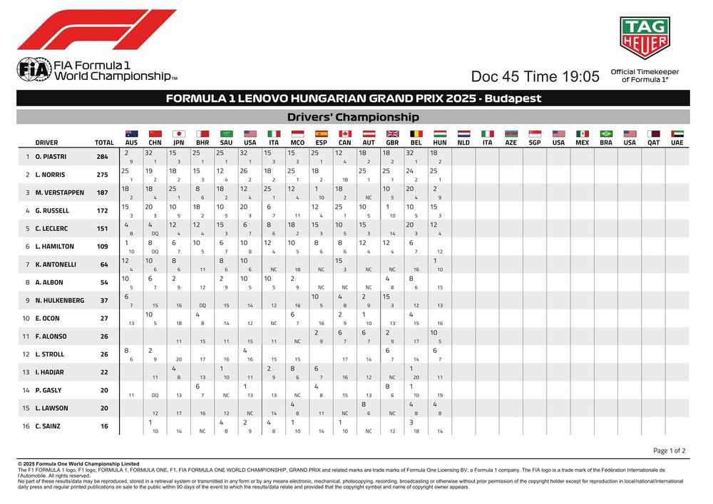 2025 Hungarian Grand Prix - Championship Points