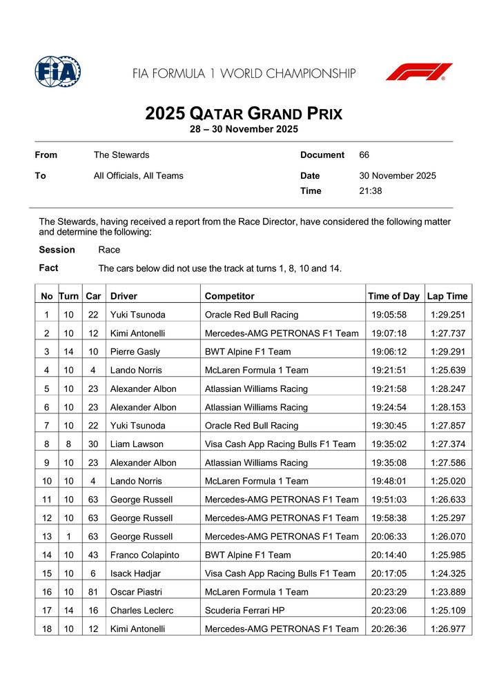 2025 Qatar Grand Prix - Infringement - Race Deleted Lap Times