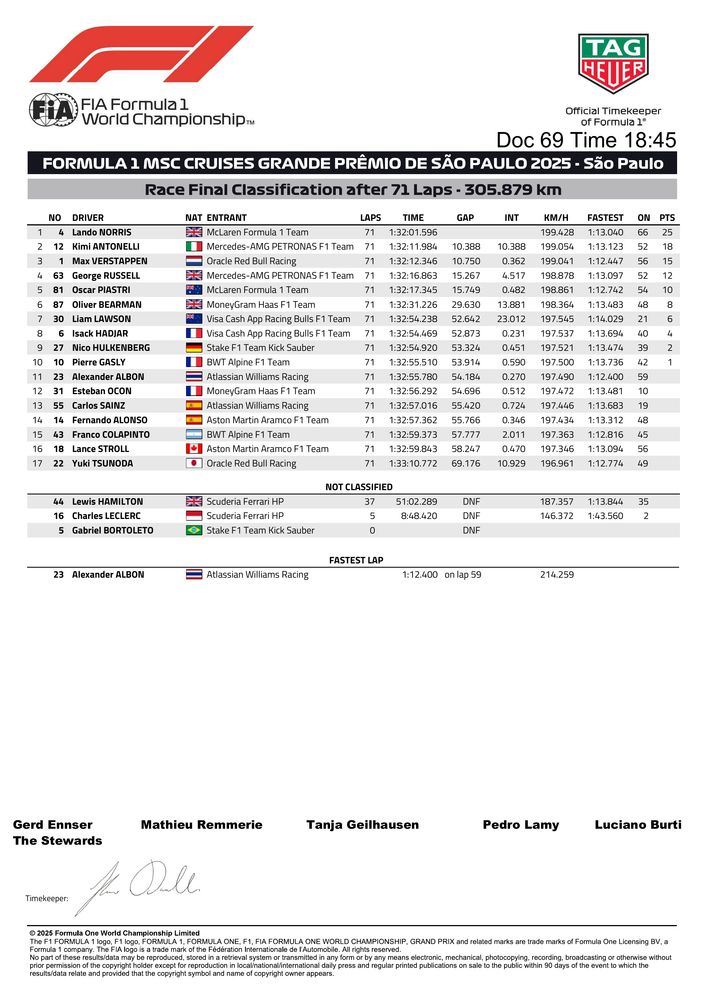 2025 Sao Paulo Grand Prix - Final Race Classification
