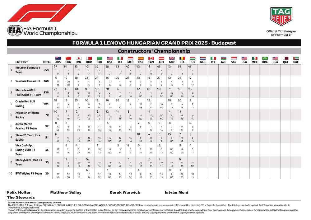 2025 Hungarian Grand Prix - Championship Points