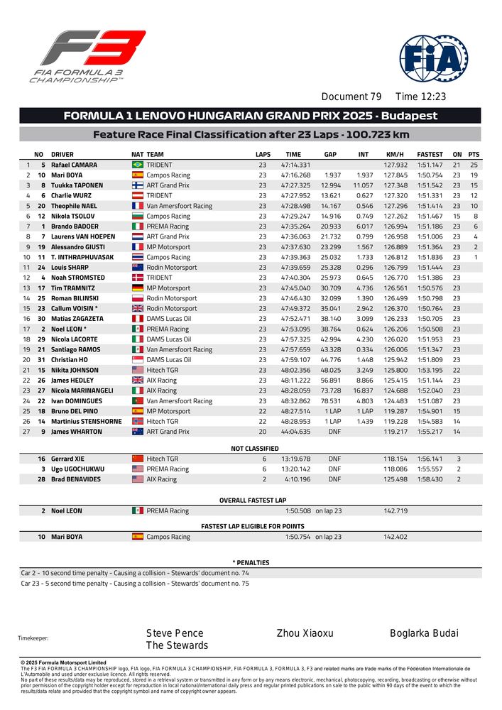 2025 Budapest Event - F3 Race 2 Feature - Final Classification