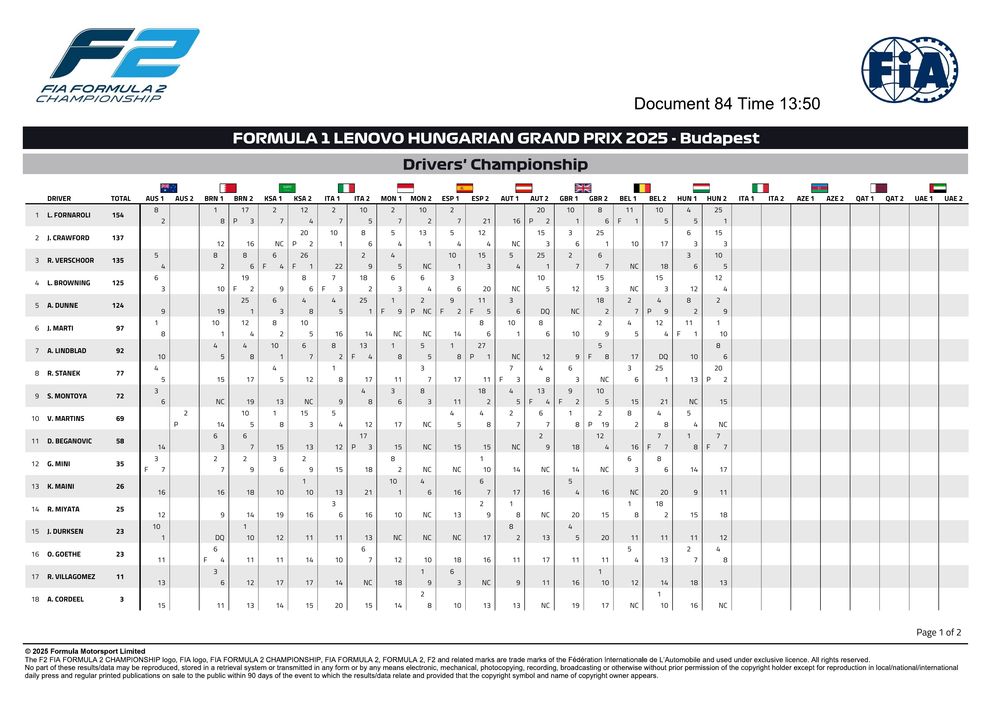 2025 Budapest Event - F2 Driver Championship - Budapest 2025